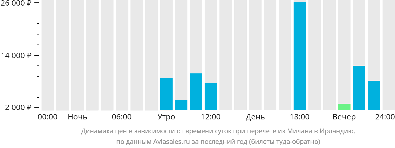 Динамика цен в зависимости от времени вылета из Милана в Ирландию