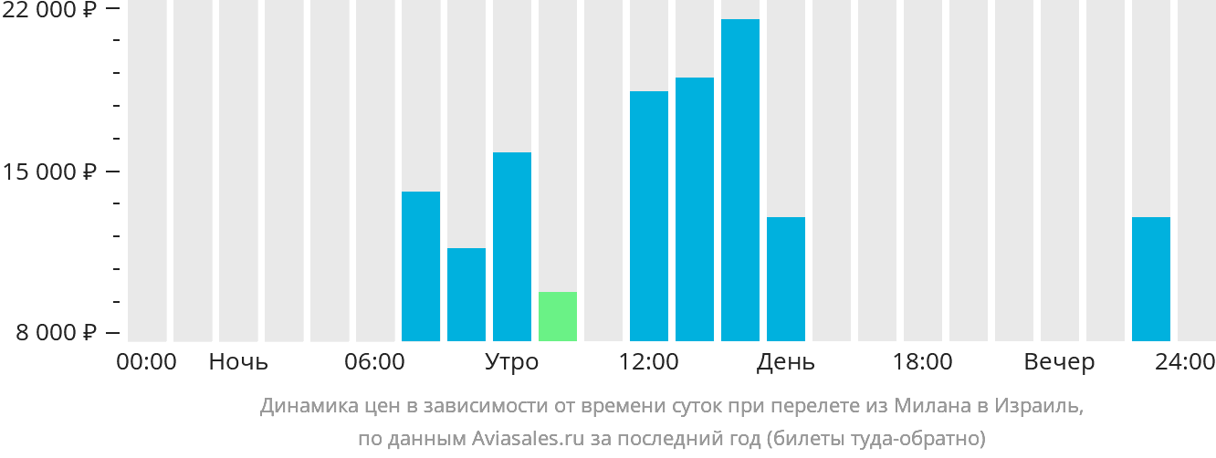 Динамика цен в зависимости от времени вылета из Милана в Израиль