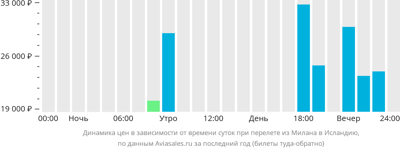 Динамика цен в зависимости от времени вылета из Милана в Исландию