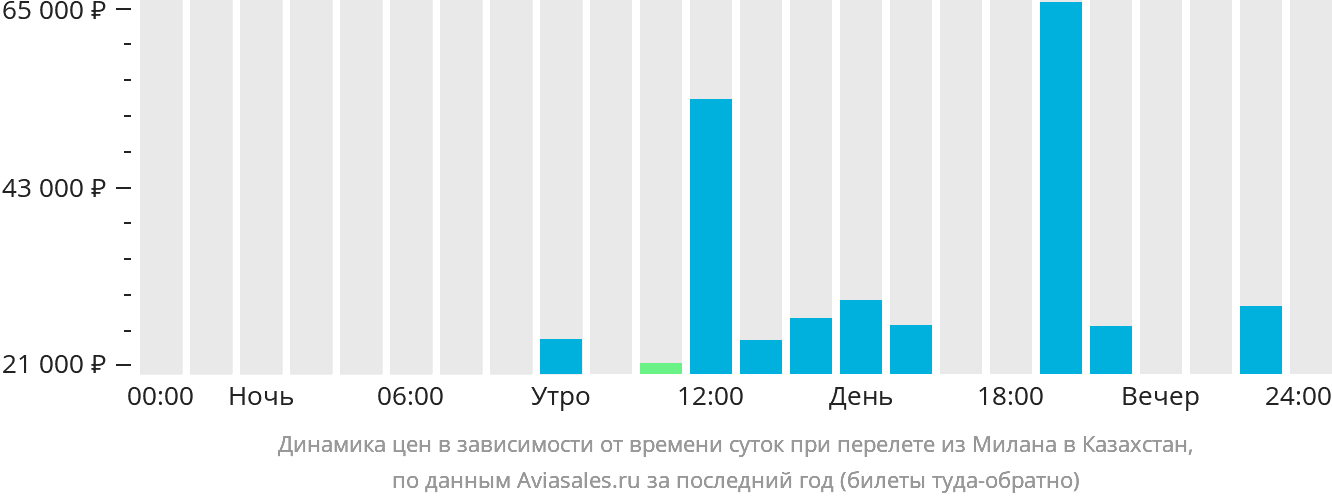 Динамика цен в зависимости от времени вылета из Милана в Казахстан