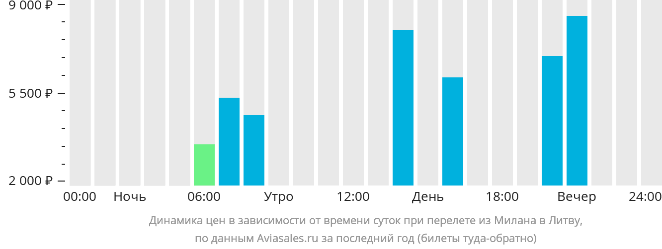Динамика цен в зависимости от времени вылета из Милана в Литву
