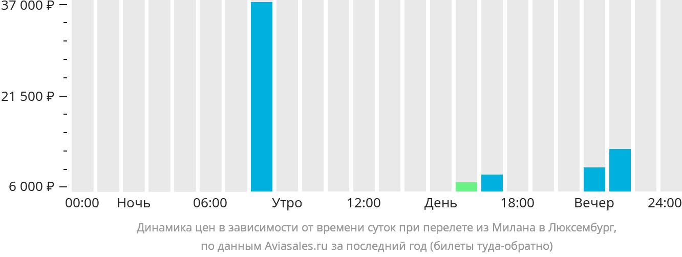 Динамика цен в зависимости от времени вылета из Милана в Люксембург