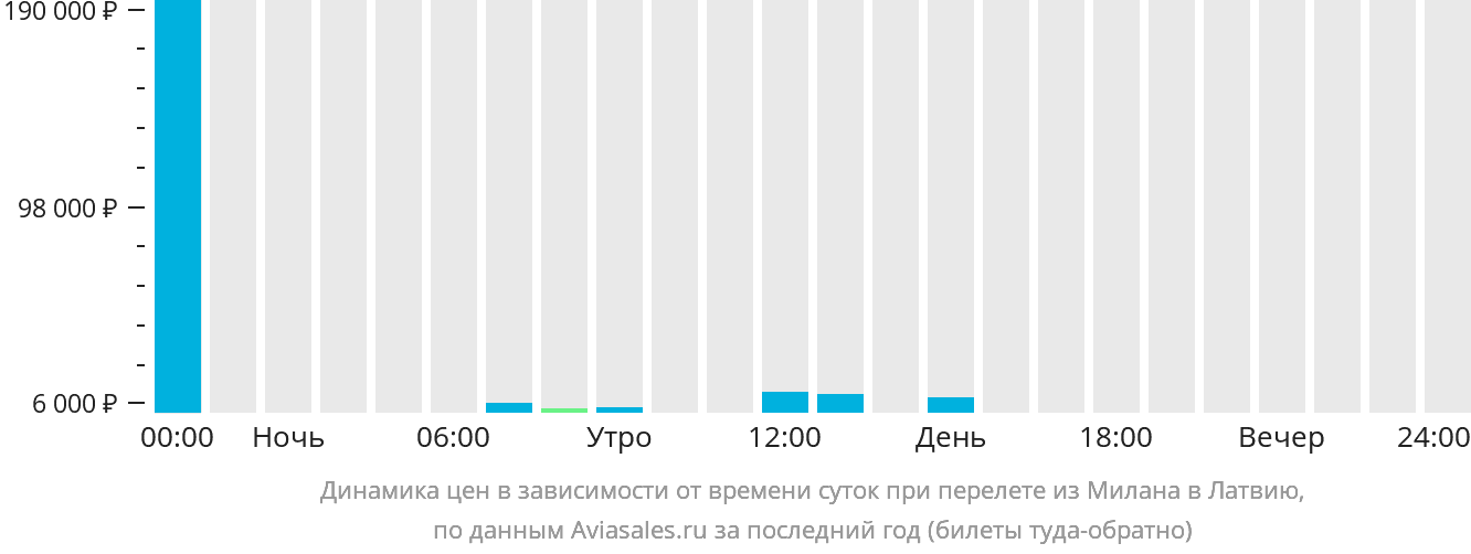 Динамика цен в зависимости от времени вылета из Милана в Латвию
