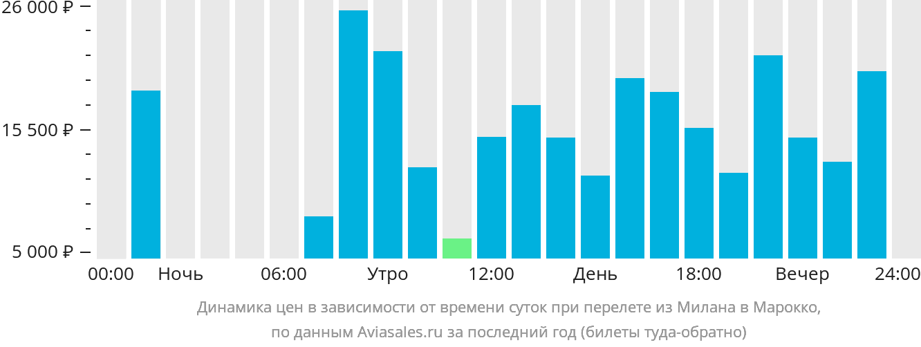 Динамика цен в зависимости от времени вылета из Милана в Марокко