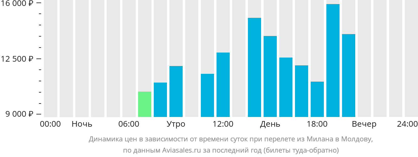 Динамика цен в зависимости от времени вылета из Милана в Молдову