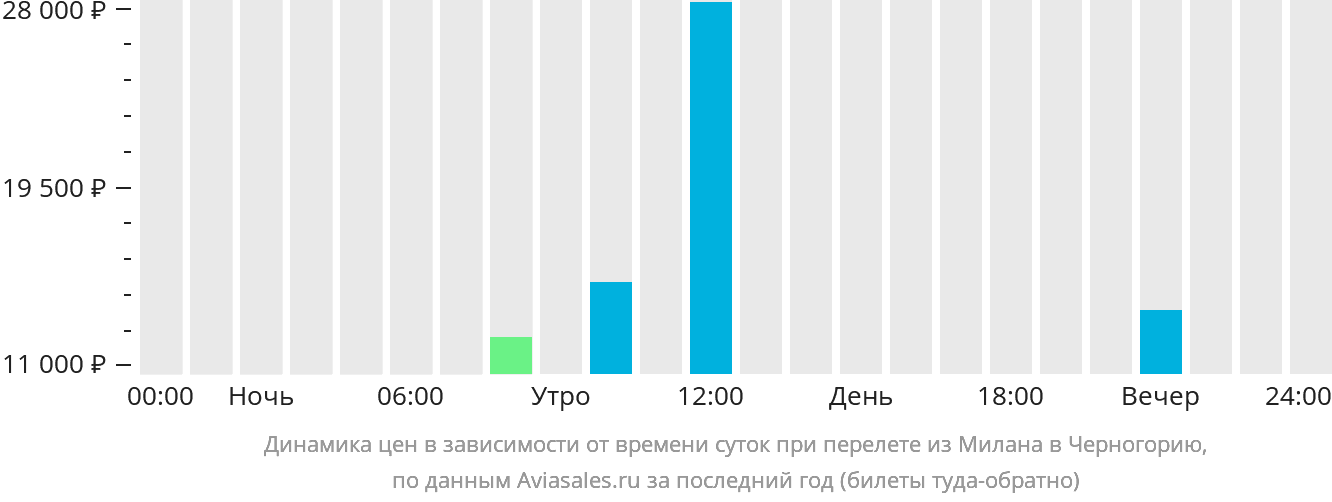 Динамика цен в зависимости от времени вылета из Милана в Черногорию