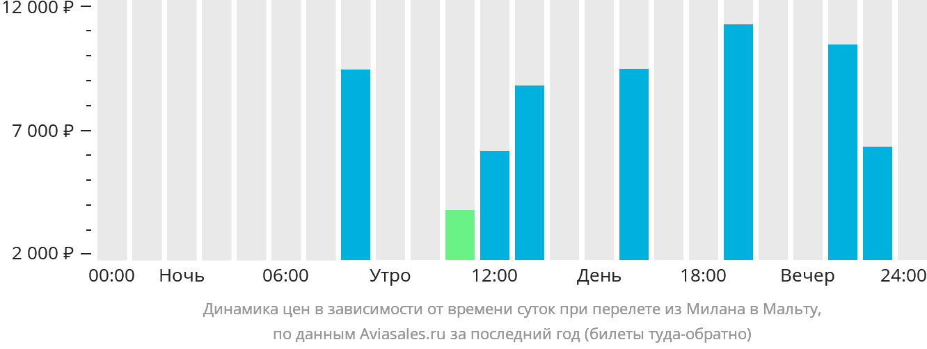 Динамика цен в зависимости от времени вылета из Милана на Мальту