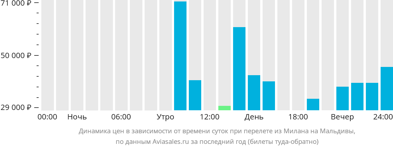 Динамика цен в зависимости от времени вылета из Милана на Мальдивы