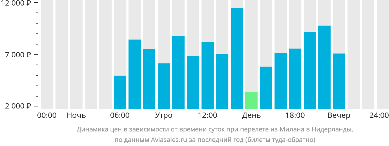 Динамика цен в зависимости от времени вылета из Милана в Нидерланды