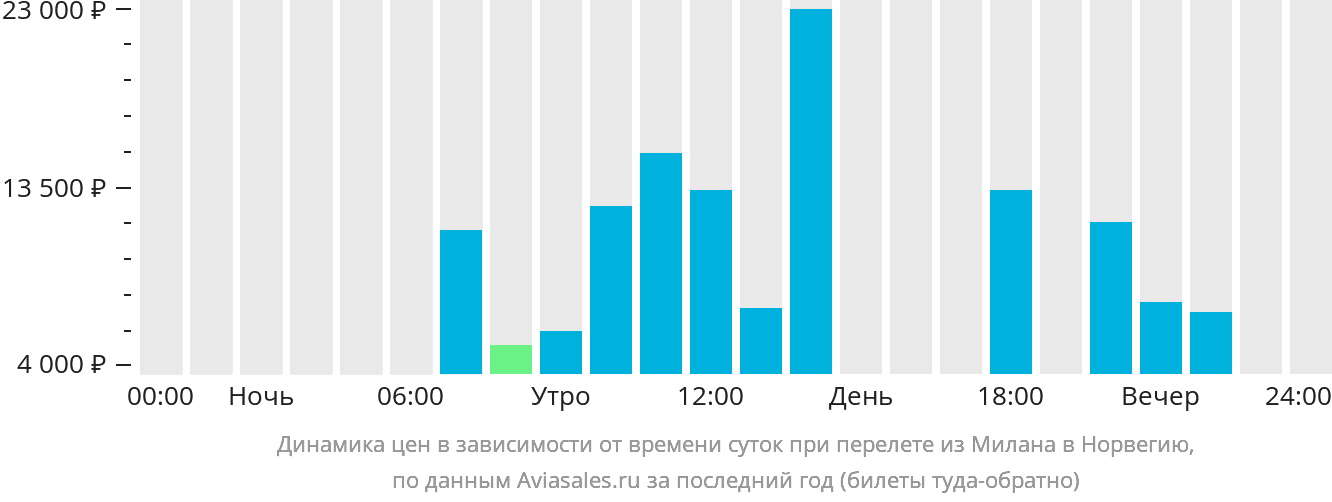 Динамика цен в зависимости от времени вылета из Милана в Норвегию