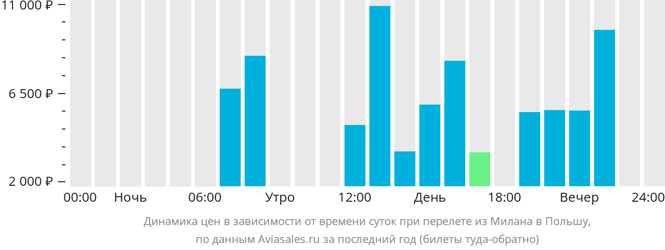 Динамика цен в зависимости от времени вылета из Милана в Польшу