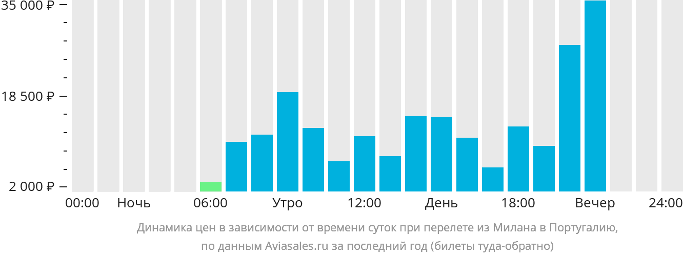 Динамика цен в зависимости от времени вылета из Милана в Португалию