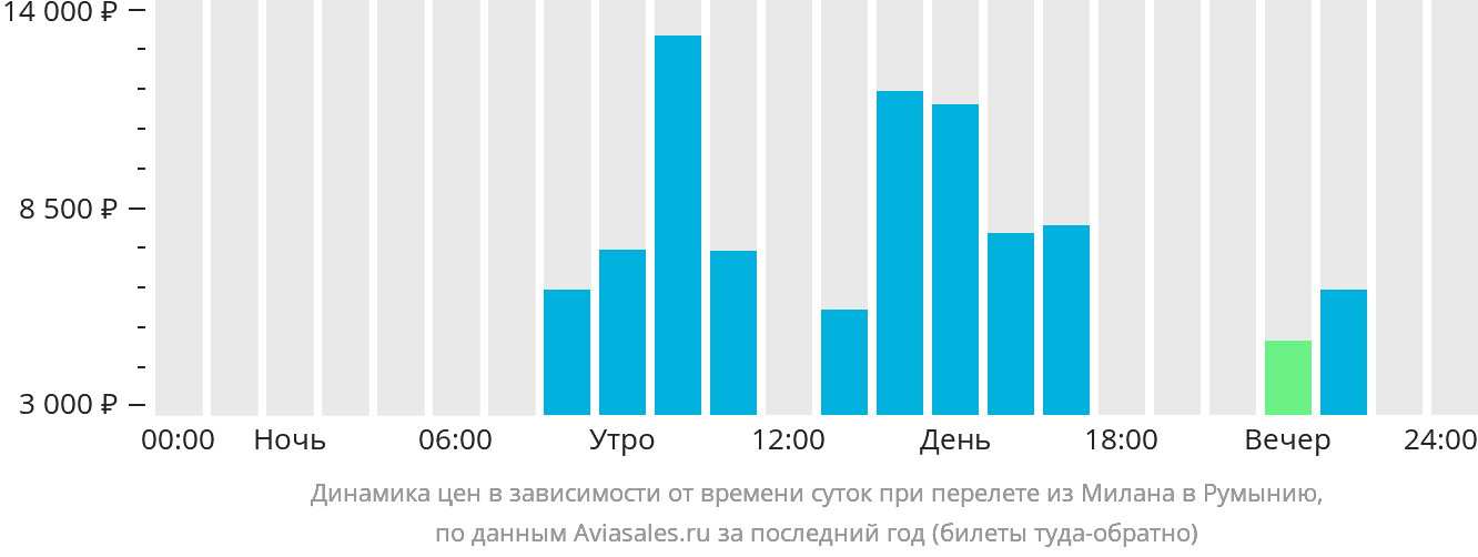 Динамика цен в зависимости от времени вылета из Милана в Румынию
