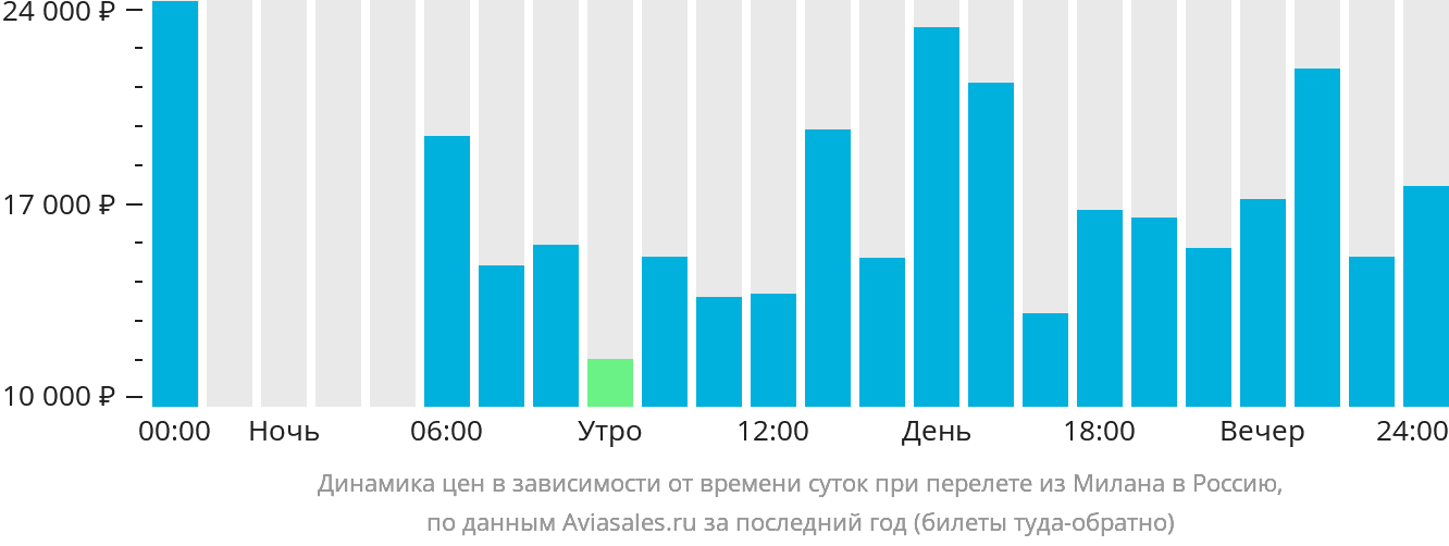 Динамика цен в зависимости от времени вылета из Милана в Россию