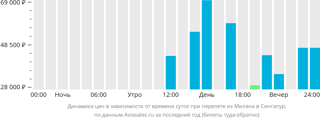 Динамика цен в зависимости от времени вылета из Милана в Сингапур