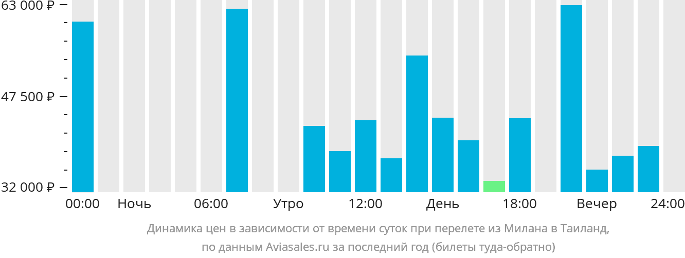 Динамика цен в зависимости от времени вылета из Милана в Таиланд