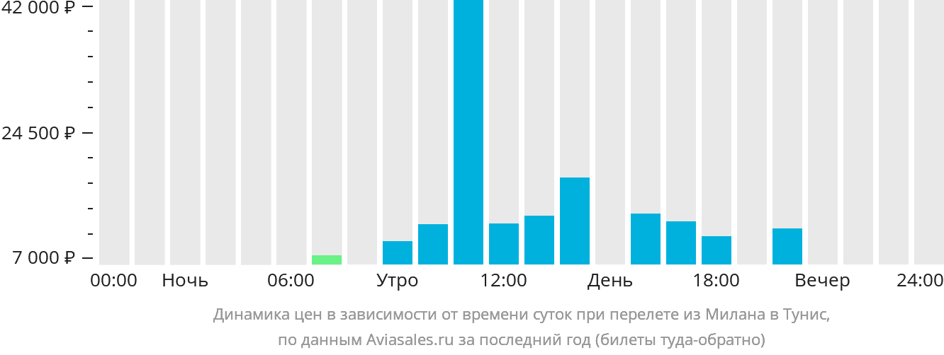 Динамика цен в зависимости от времени вылета из Милана в Тунис