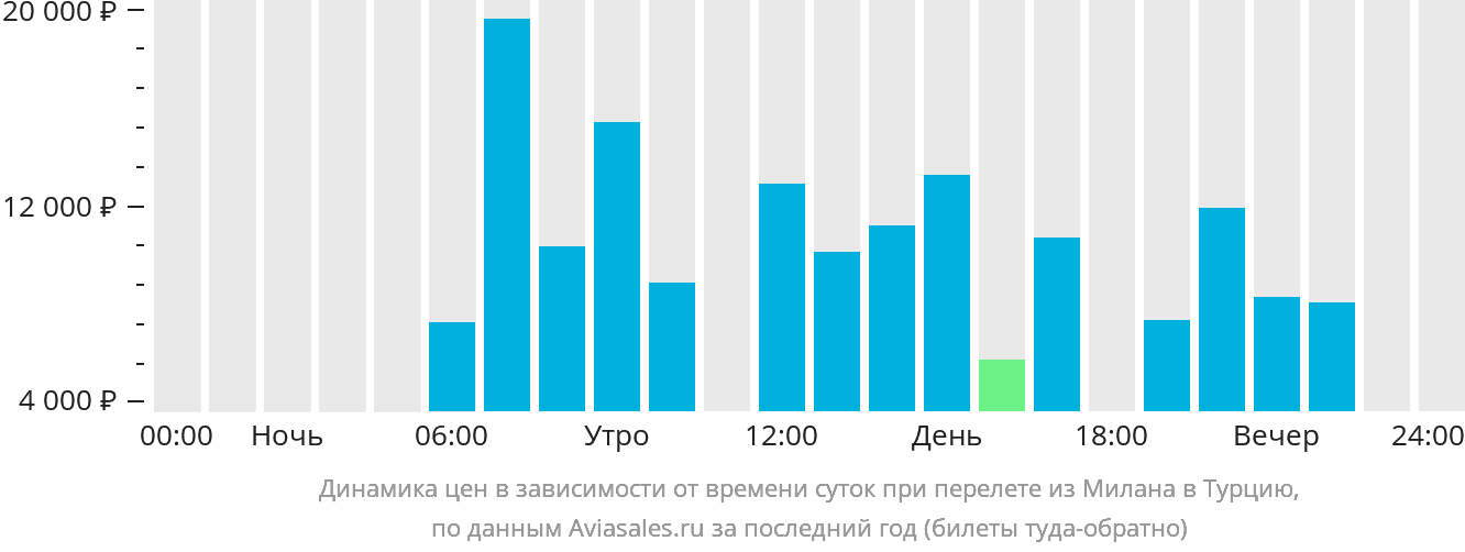 Динамика цен в зависимости от времени вылета из Милана в Турцию