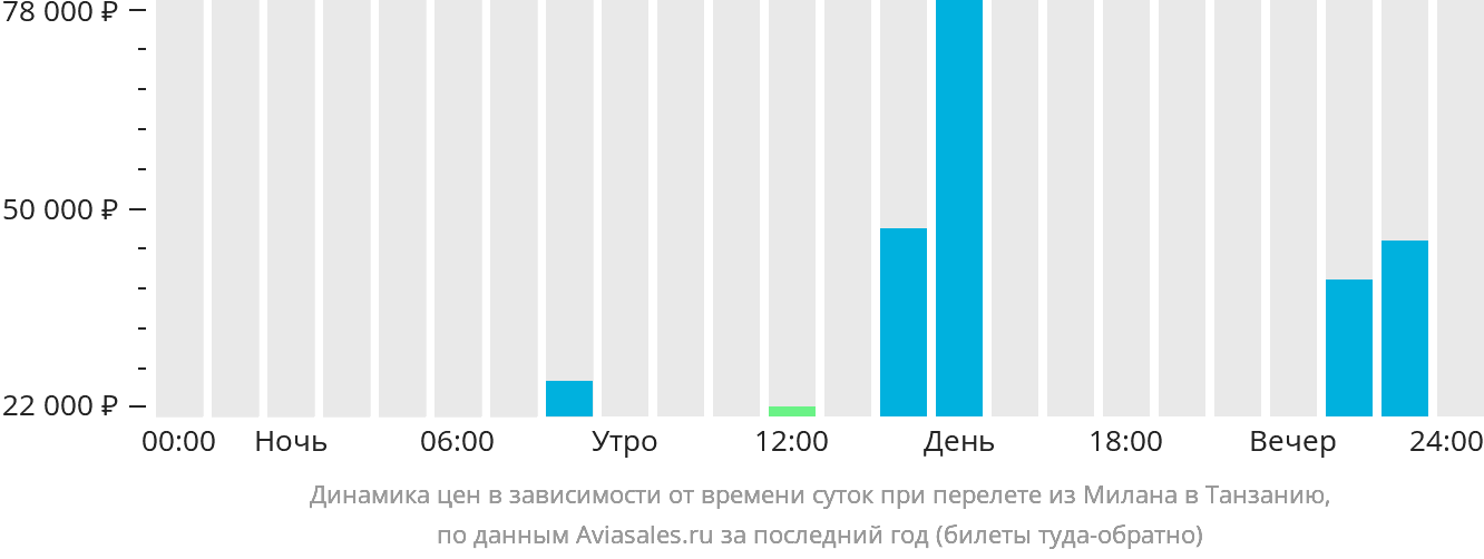 Динамика цен в зависимости от времени вылета из Милана в Танзанию