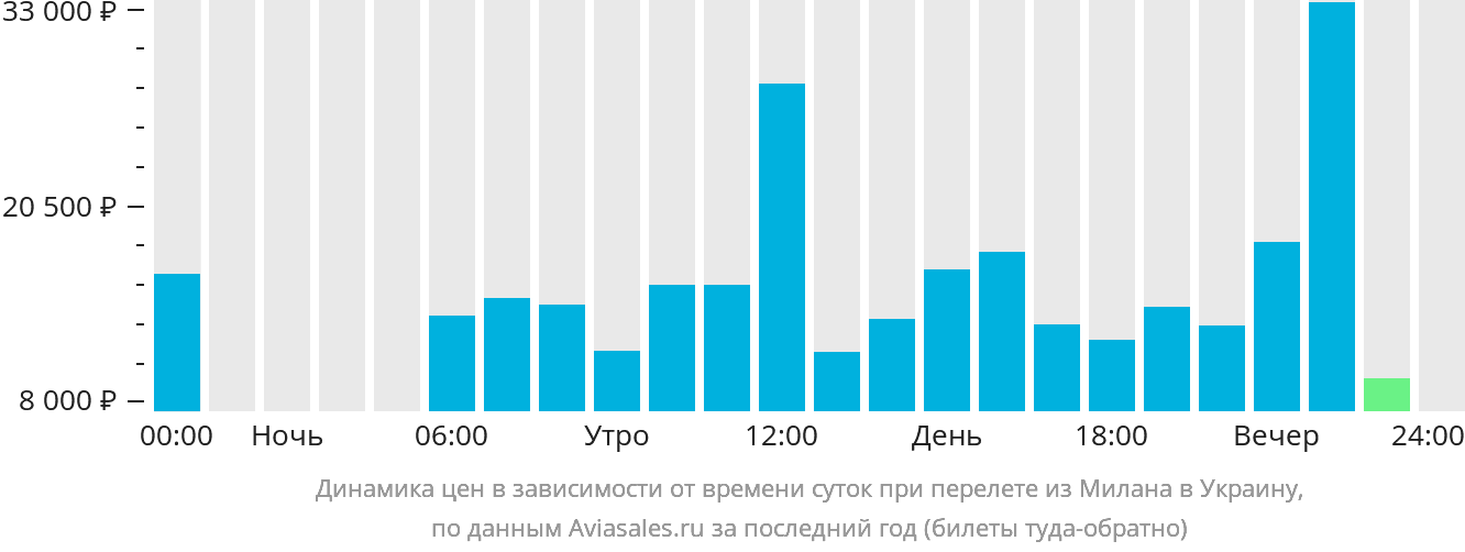 Динамика цен в зависимости от времени вылета из Милана в Украину