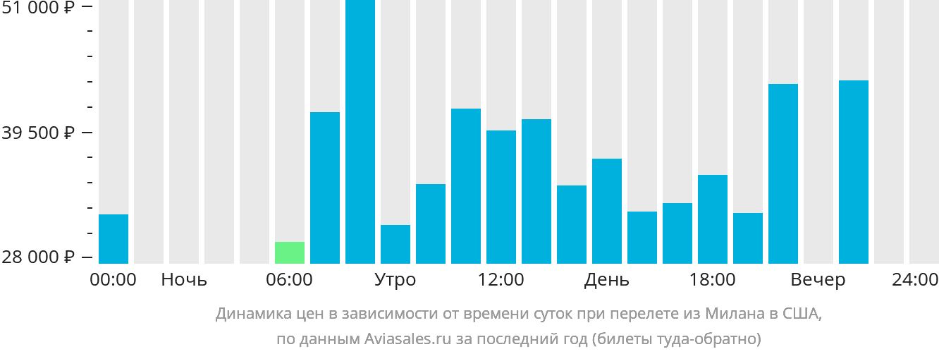 Динамика цен в зависимости от времени вылета из Милана в США