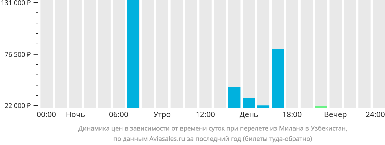 Динамика цен в зависимости от времени вылета из Милана в Узбекистан