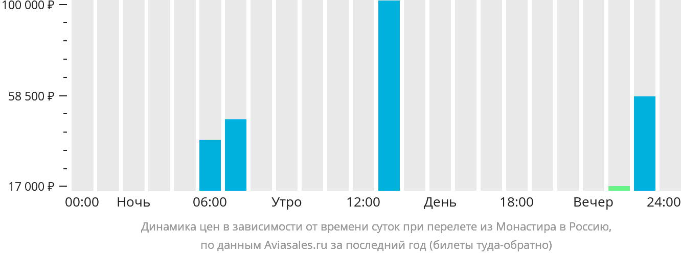 Динамика цен в зависимости от времени вылета из Монастира в Россию
