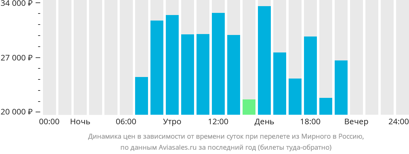 Динамика цен в зависимости от времени вылета из Мирного в Россию