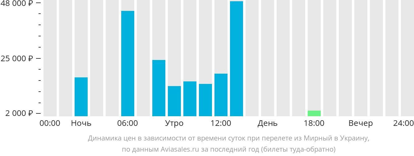 Динамика цен в зависимости от времени вылета из Мирного в Украину