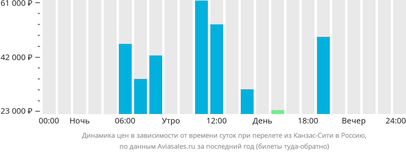 Динамика цен в зависимости от времени вылета из Канзас-Сити в Россию