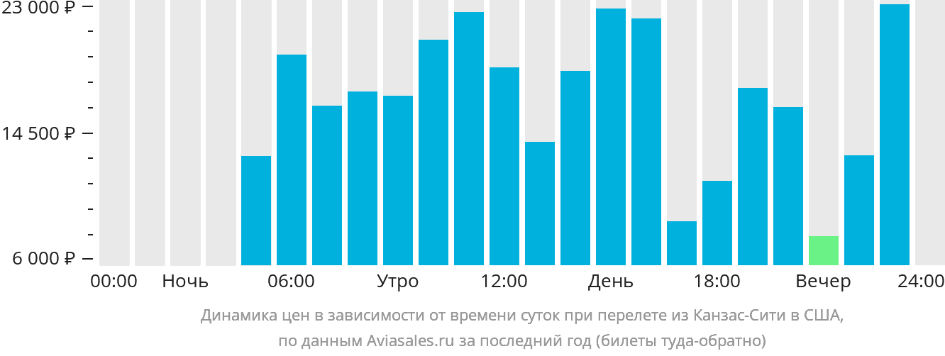 Динамика цен в зависимости от времени вылета из Канзас-Сити в США
