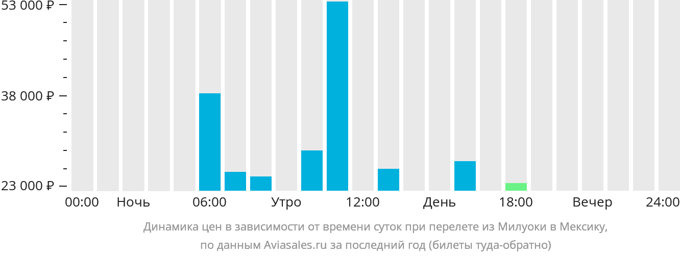 Динамика цен в зависимости от времени вылета из Милуоки в Мексику