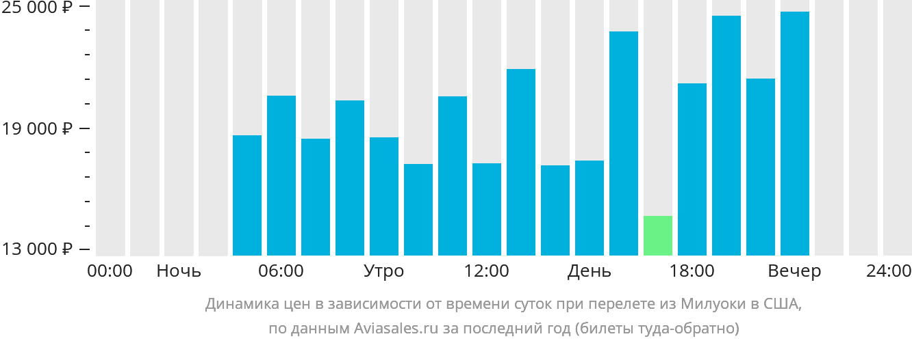 Динамика цен в зависимости от времени вылета из Милуоки в США