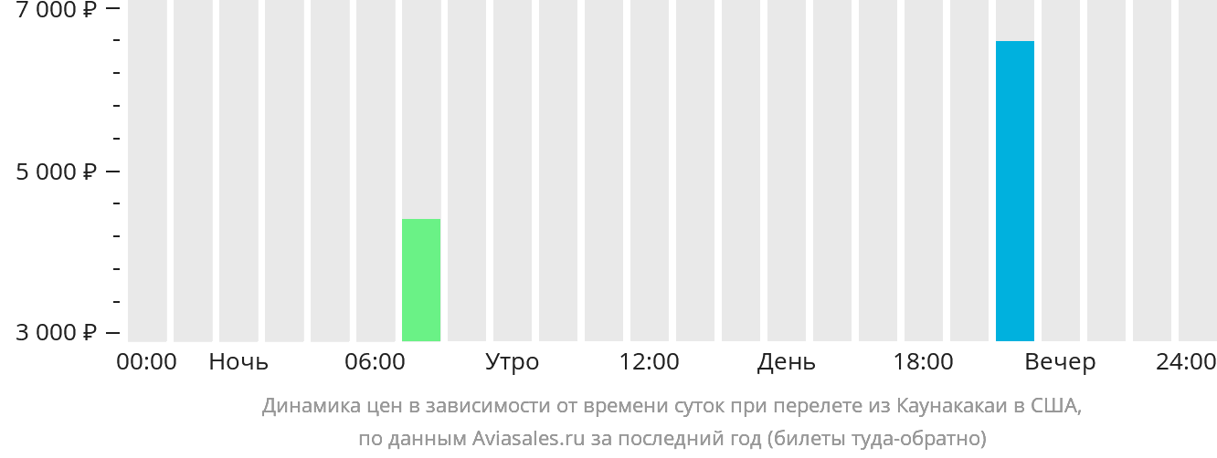 Динамика цен в зависимости от времени вылета из Хоолехуа в США