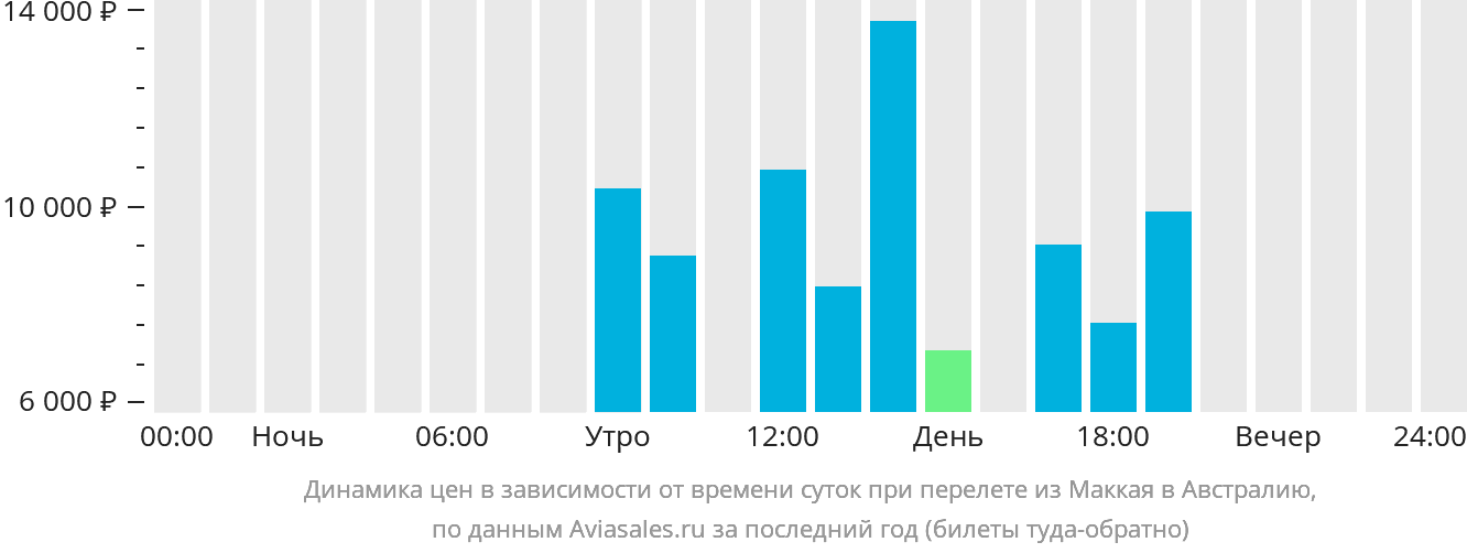 Динамика цен в зависимости от времени вылета из Маккая в Австралию