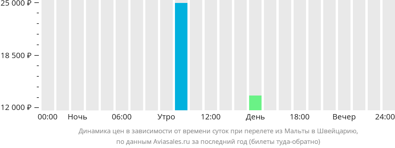 Динамика цен в зависимости от времени вылета из Мальты в Швейцарию