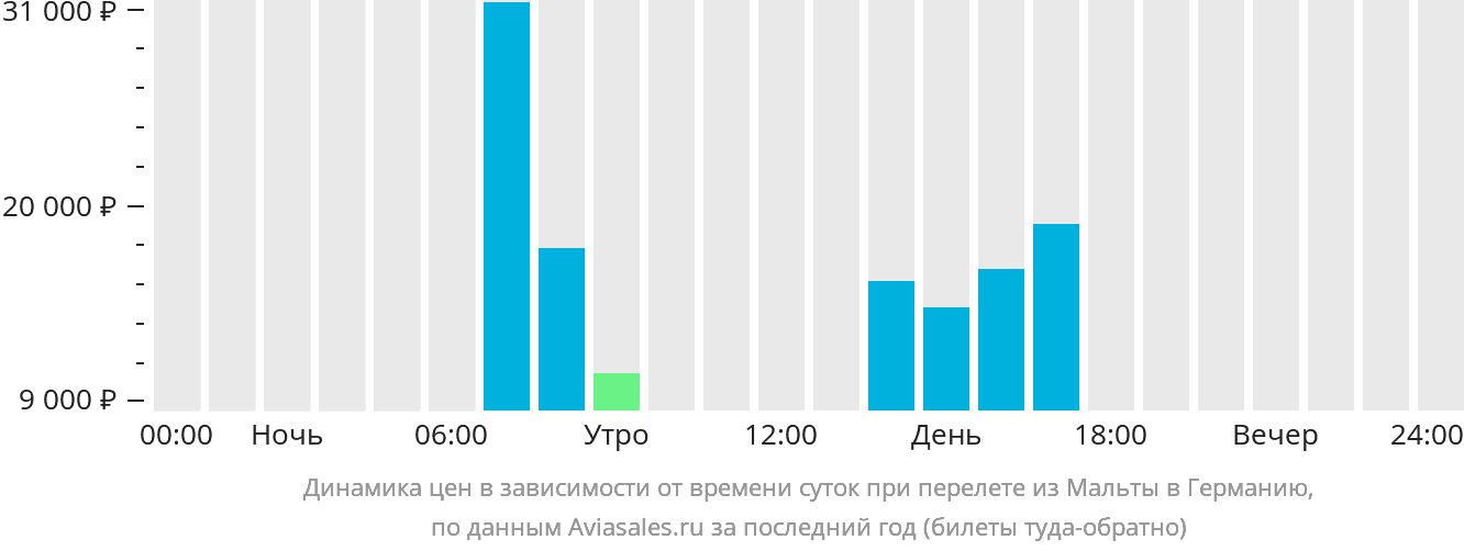 Динамика цен в зависимости от времени вылета из Мальты в Германию
