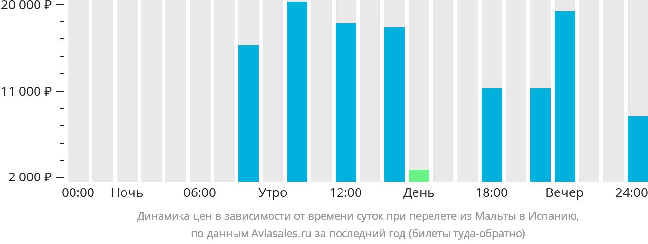 Динамика цен в зависимости от времени вылета из Мальты в Испанию