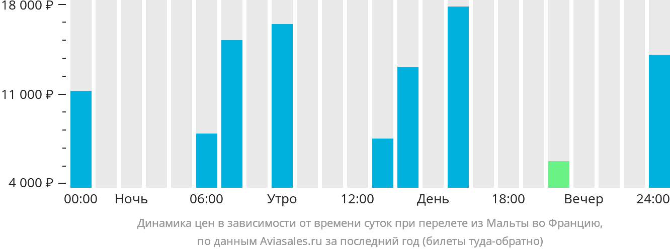 Динамика цен в зависимости от времени вылета из Мальты во Францию