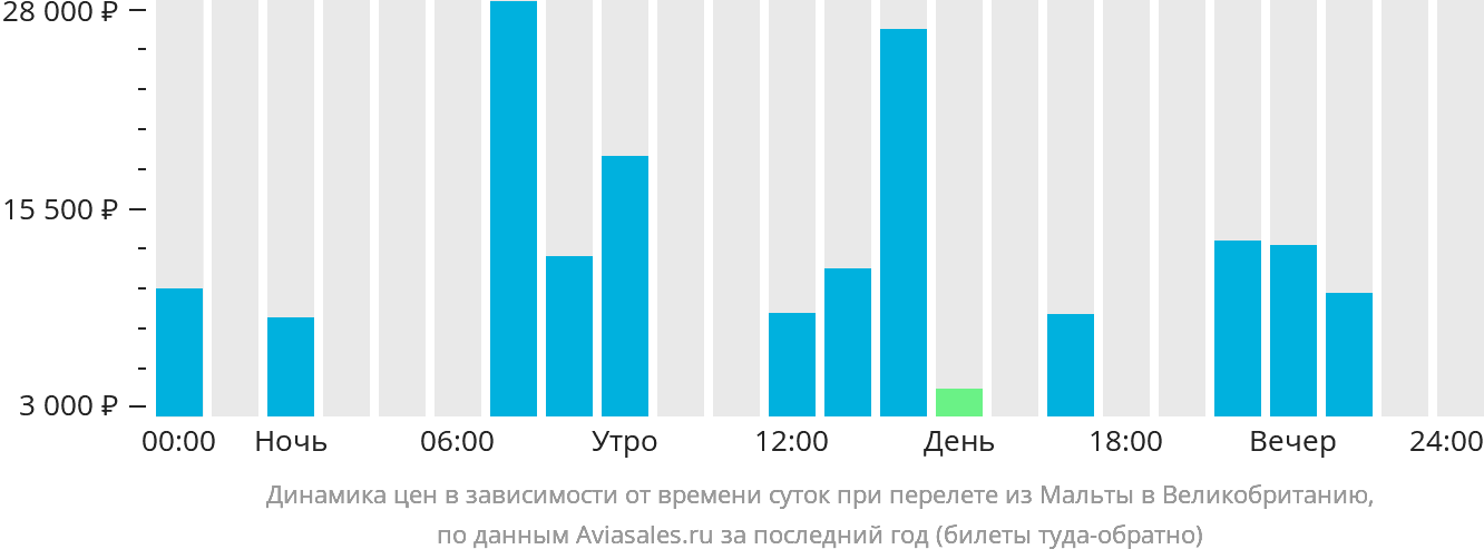 Динамика цен в зависимости от времени вылета из Мальты в Великобританию