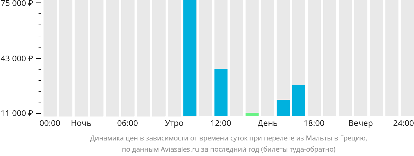 Динамика цен в зависимости от времени вылета из Мальты в Грецию