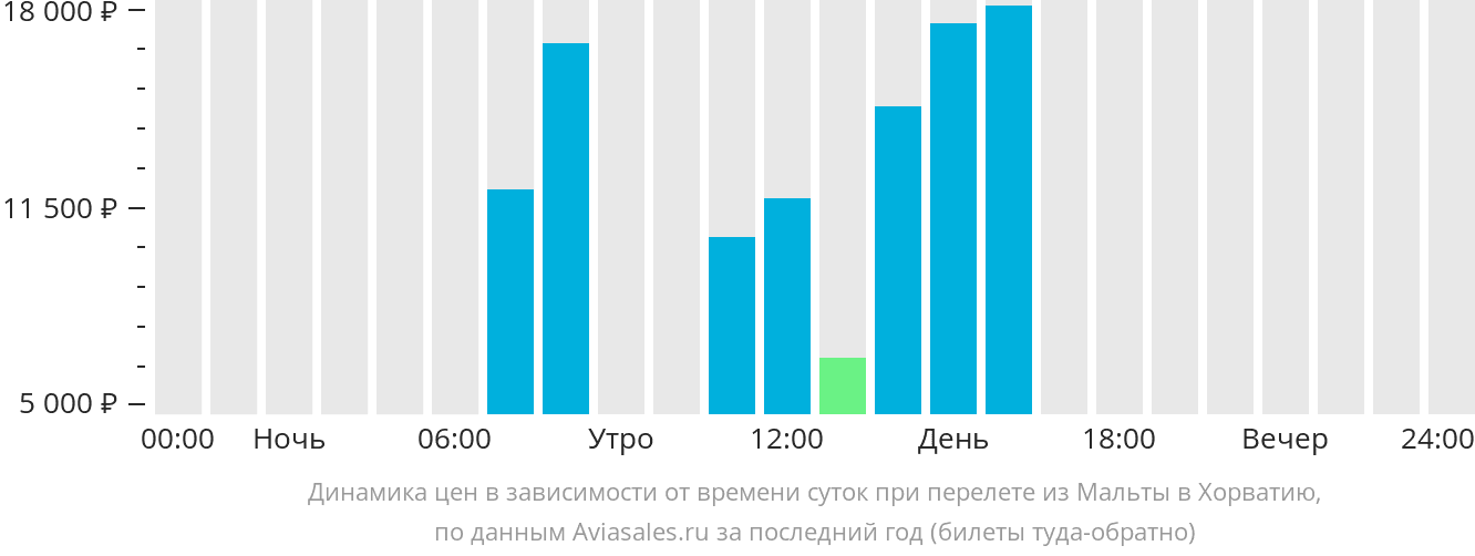 Динамика цен в зависимости от времени вылета из Мальты в Хорватию