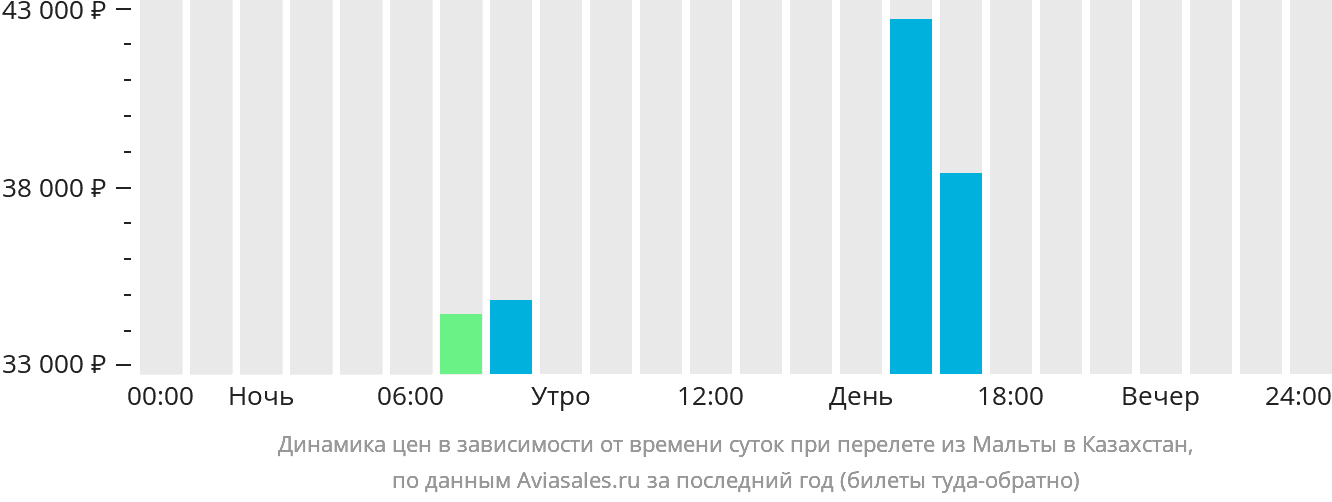 Динамика цен в зависимости от времени вылета из Мальты в Казахстан