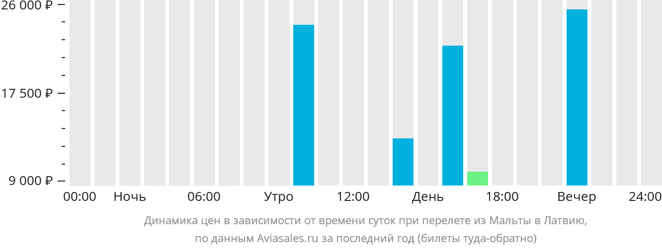 Динамика цен в зависимости от времени вылета из Мальты в Латвию