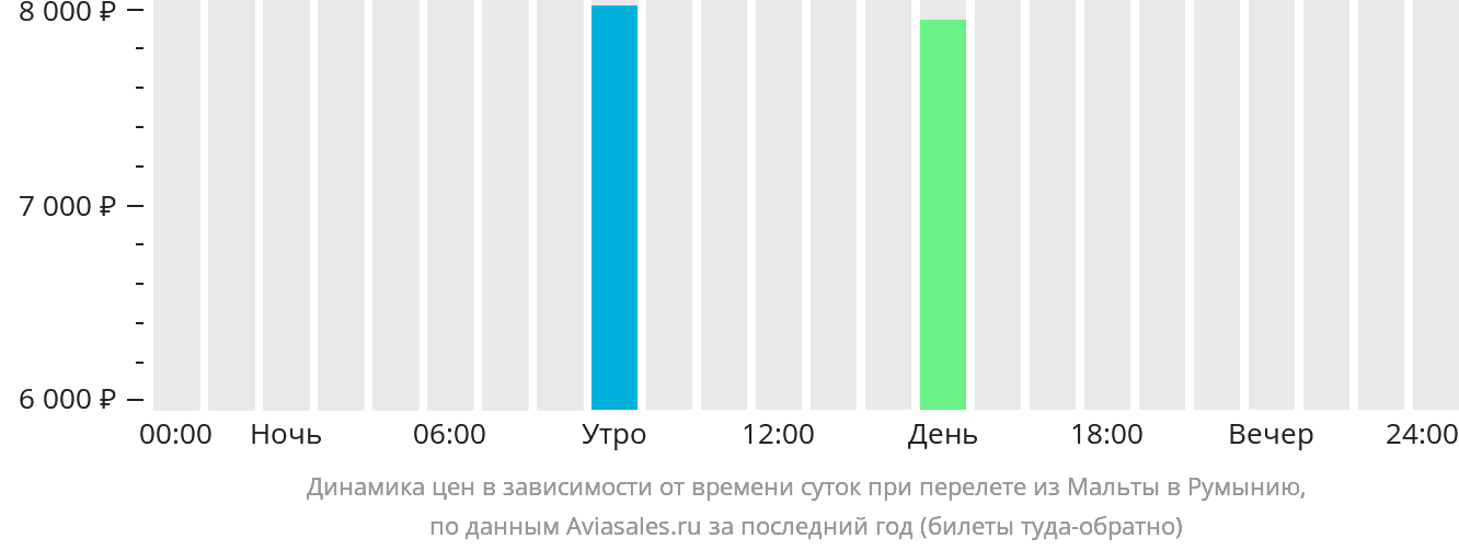 Динамика цен в зависимости от времени вылета из Мальты в Румынию