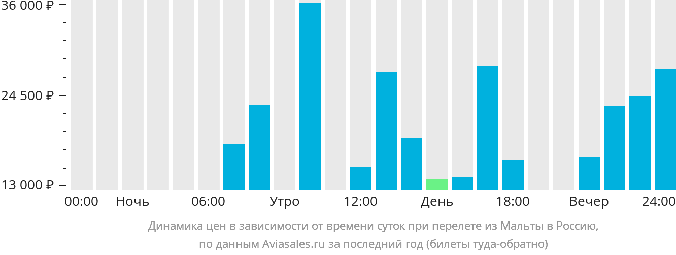 Динамика цен в зависимости от времени вылета из Мальты в Россию