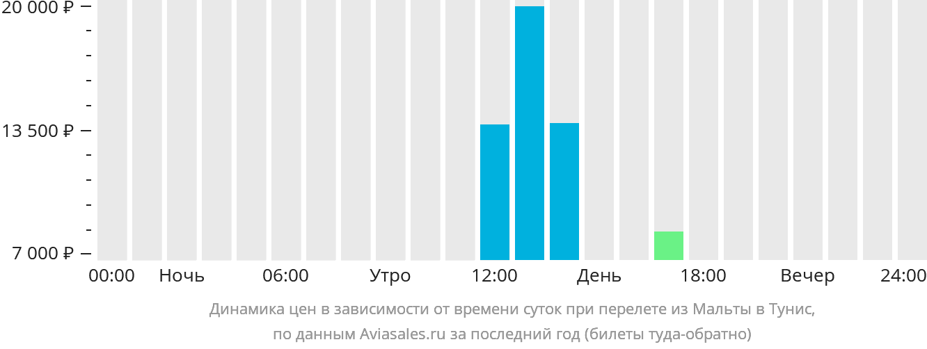 Динамика цен в зависимости от времени вылета из Мальты в Тунис