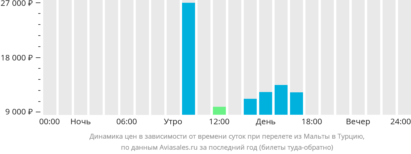 Динамика цен в зависимости от времени вылета из Мальты в Турцию