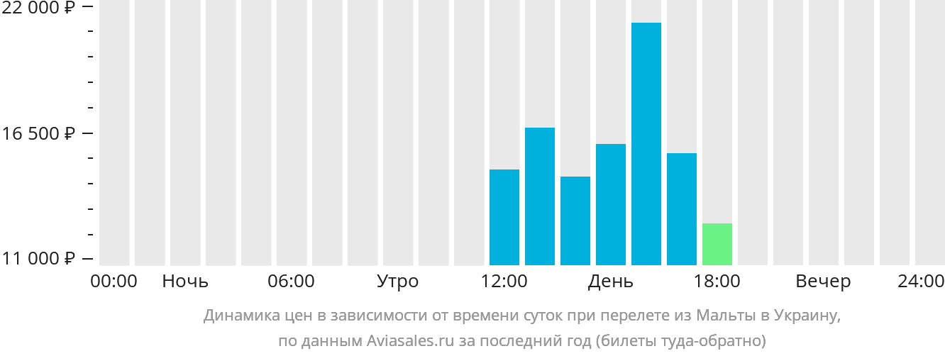 Динамика цен в зависимости от времени вылета из Мальты в Украину