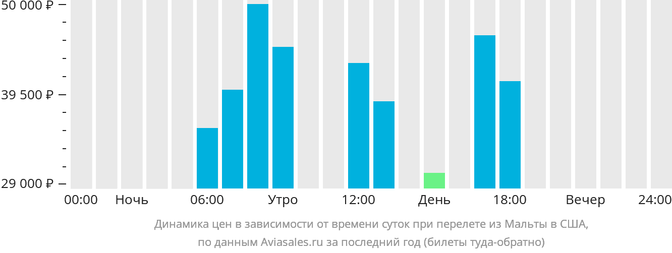Динамика цен в зависимости от времени вылета из Мальты в США